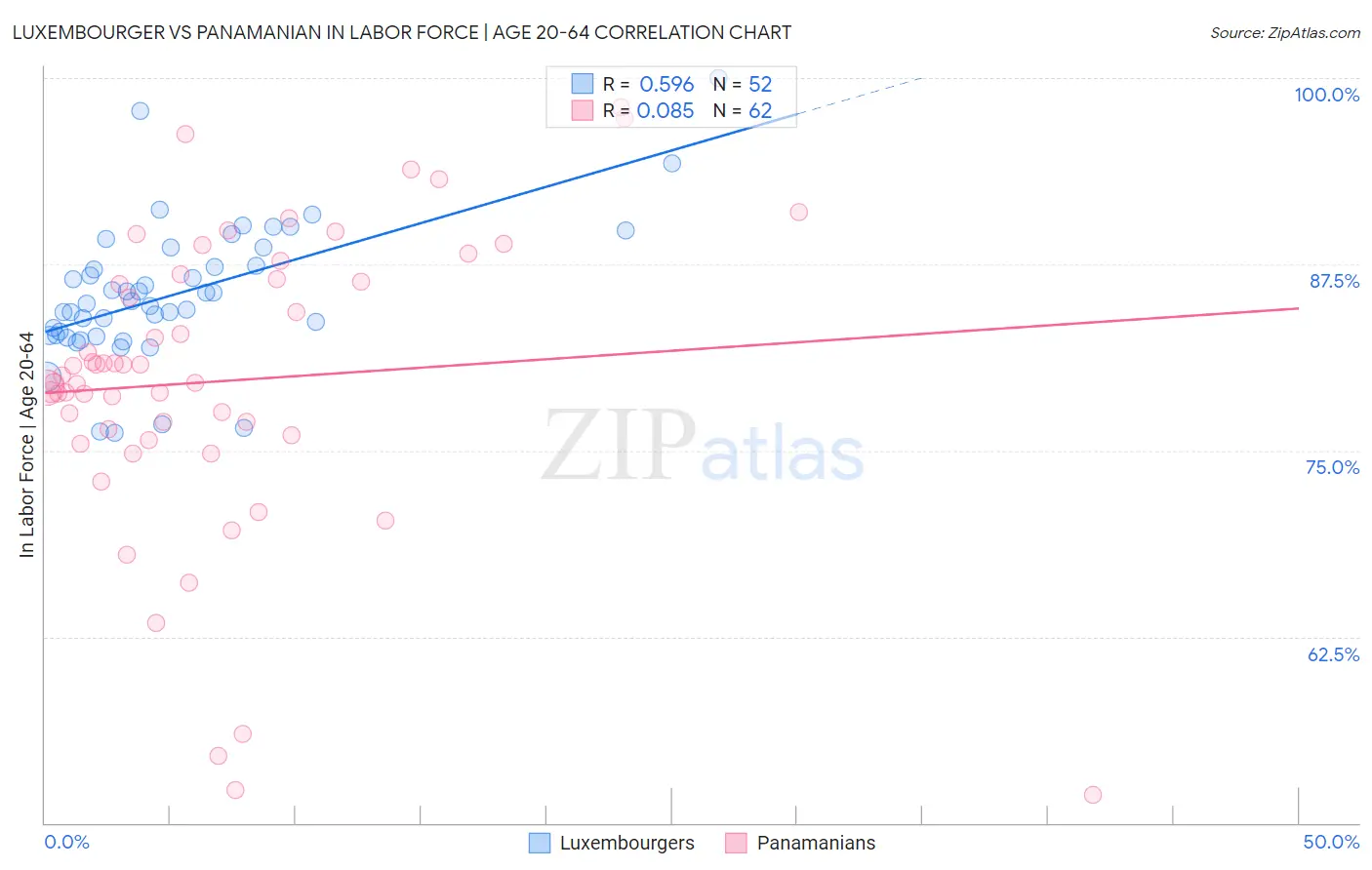 Luxembourger vs Panamanian In Labor Force | Age 20-64