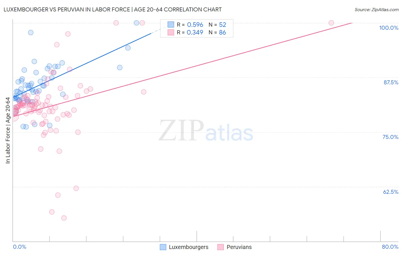 Luxembourger vs Peruvian In Labor Force | Age 20-64