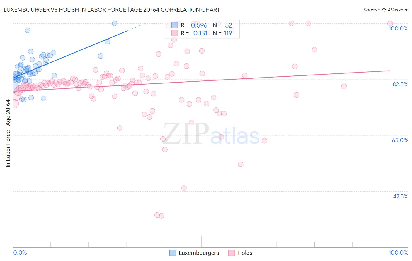 Luxembourger vs Polish In Labor Force | Age 20-64