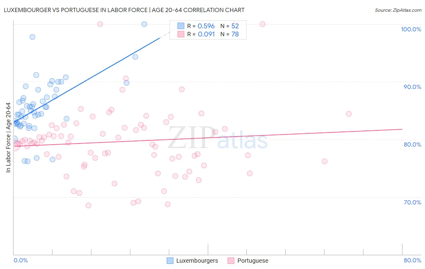 Luxembourger vs Portuguese In Labor Force | Age 20-64