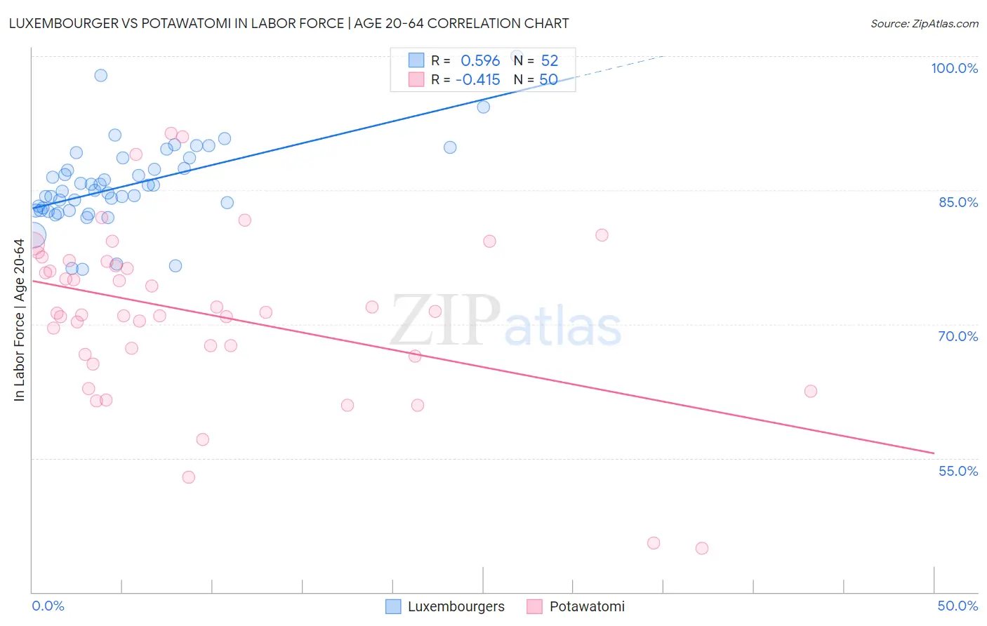 Luxembourger vs Potawatomi In Labor Force | Age 20-64