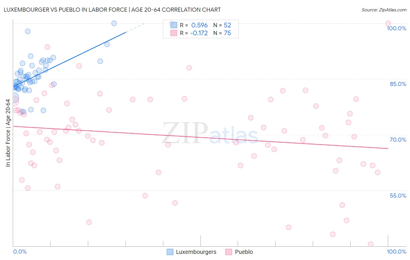 Luxembourger vs Pueblo In Labor Force | Age 20-64