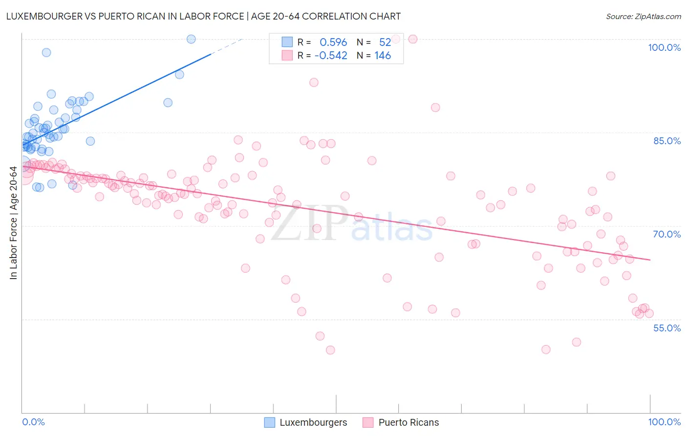 Luxembourger vs Puerto Rican In Labor Force | Age 20-64