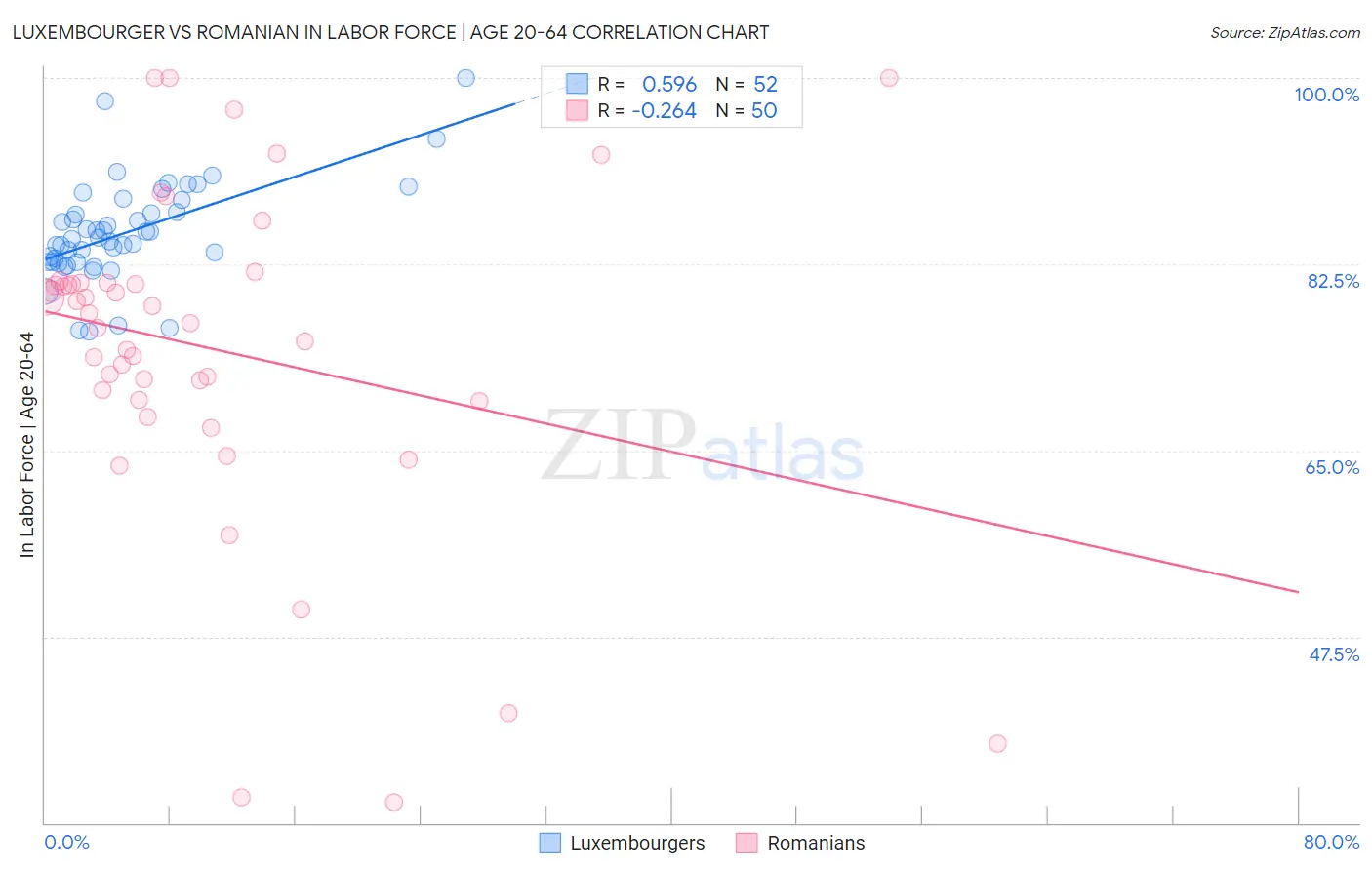 Luxembourger vs Romanian In Labor Force | Age 20-64