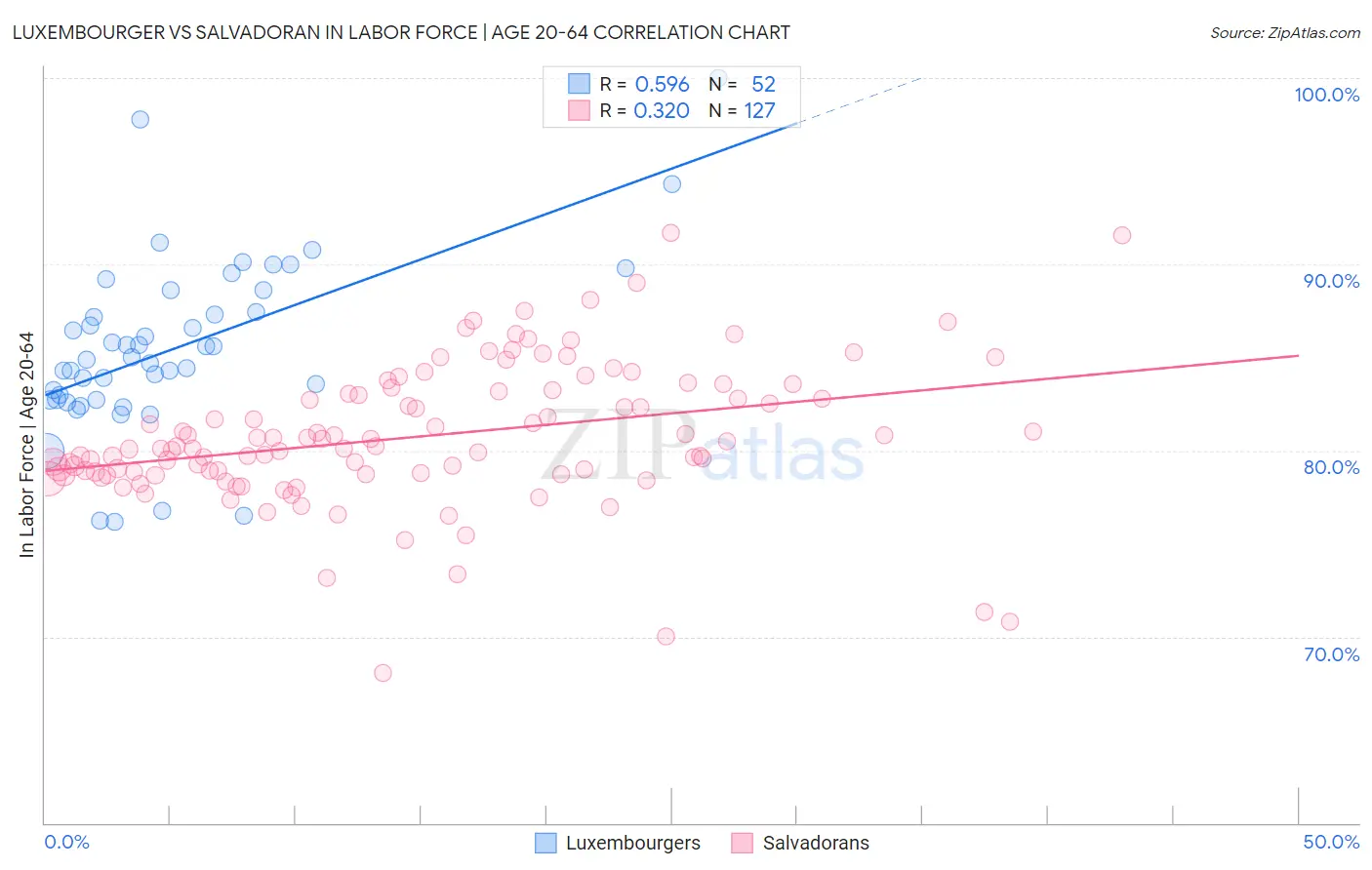 Luxembourger vs Salvadoran In Labor Force | Age 20-64