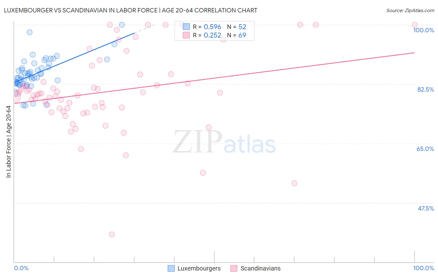 Luxembourger vs Scandinavian In Labor Force | Age 20-64