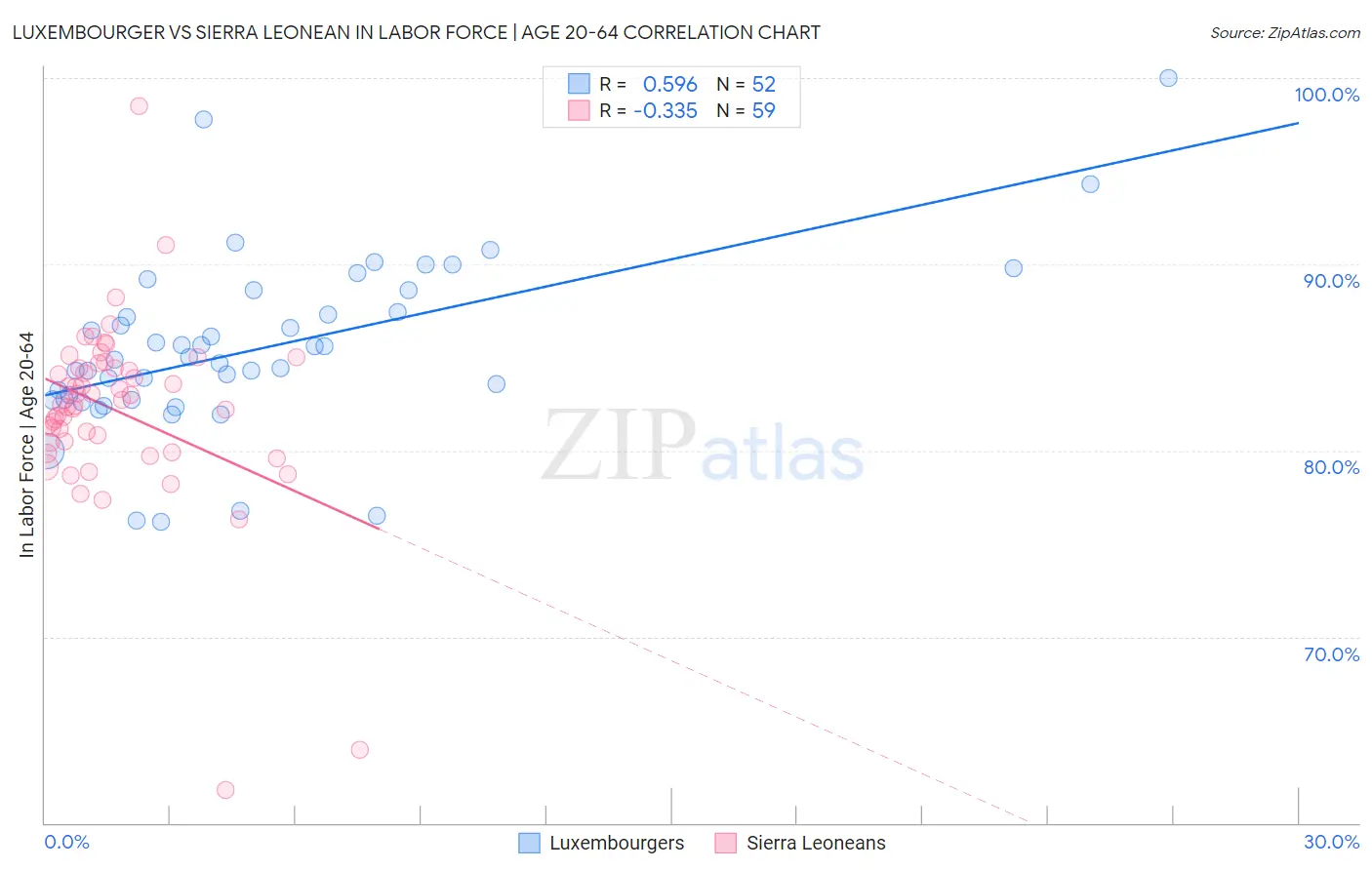 Luxembourger vs Sierra Leonean In Labor Force | Age 20-64
