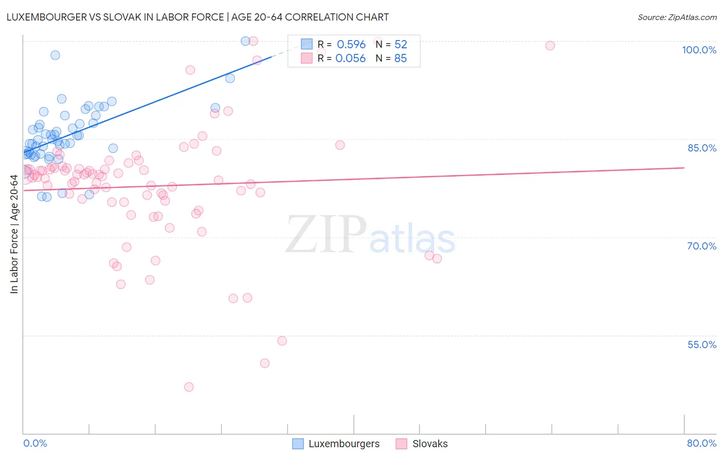 Luxembourger vs Slovak In Labor Force | Age 20-64