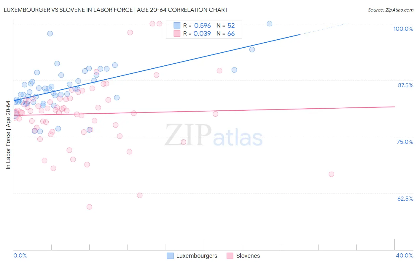 Luxembourger vs Slovene In Labor Force | Age 20-64