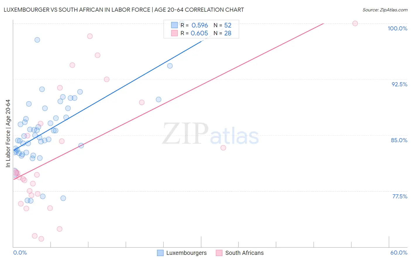 Luxembourger vs South African In Labor Force | Age 20-64