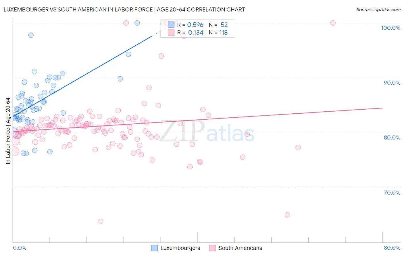Luxembourger vs South American In Labor Force | Age 20-64