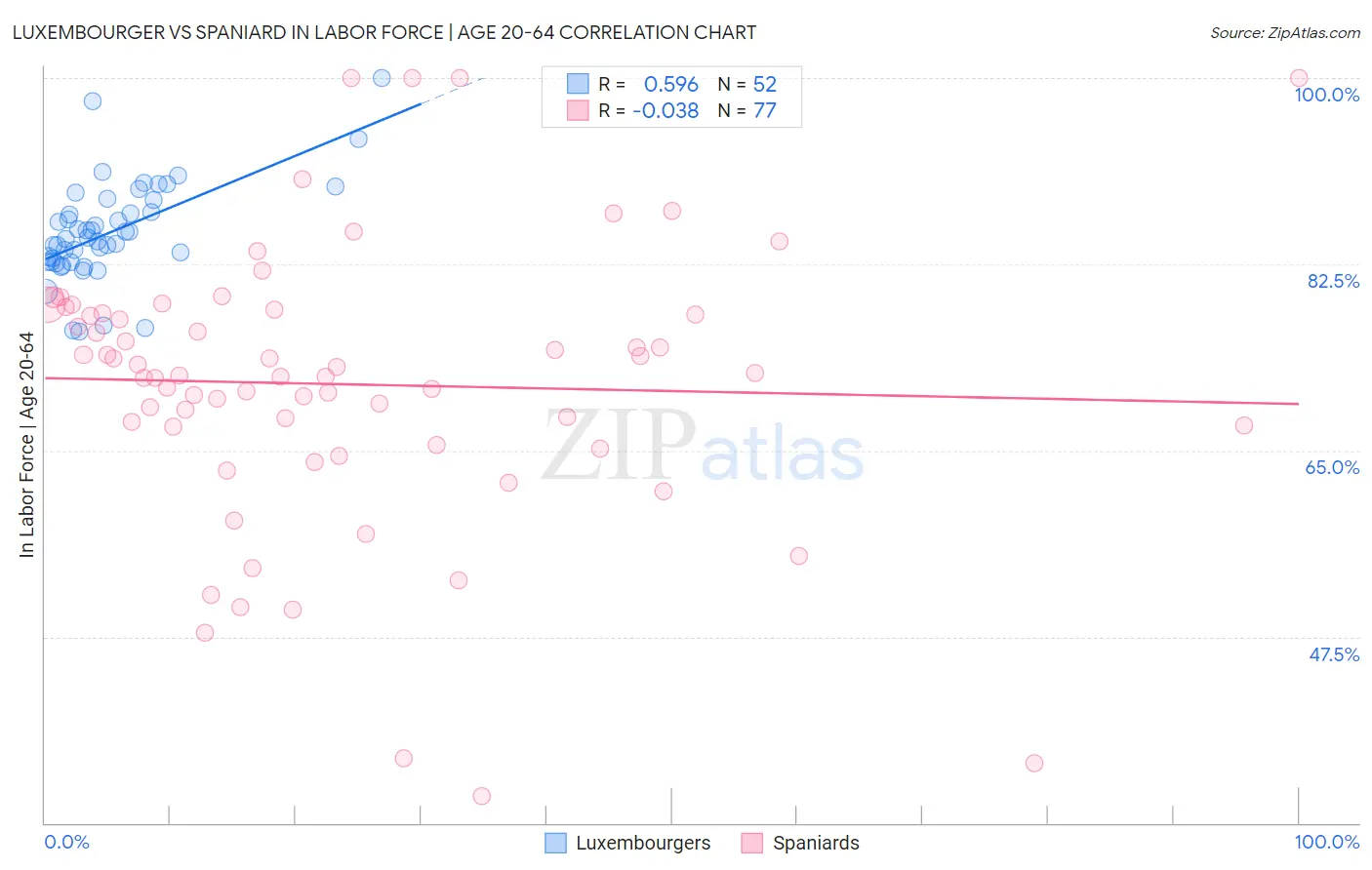 Luxembourger vs Spaniard In Labor Force | Age 20-64