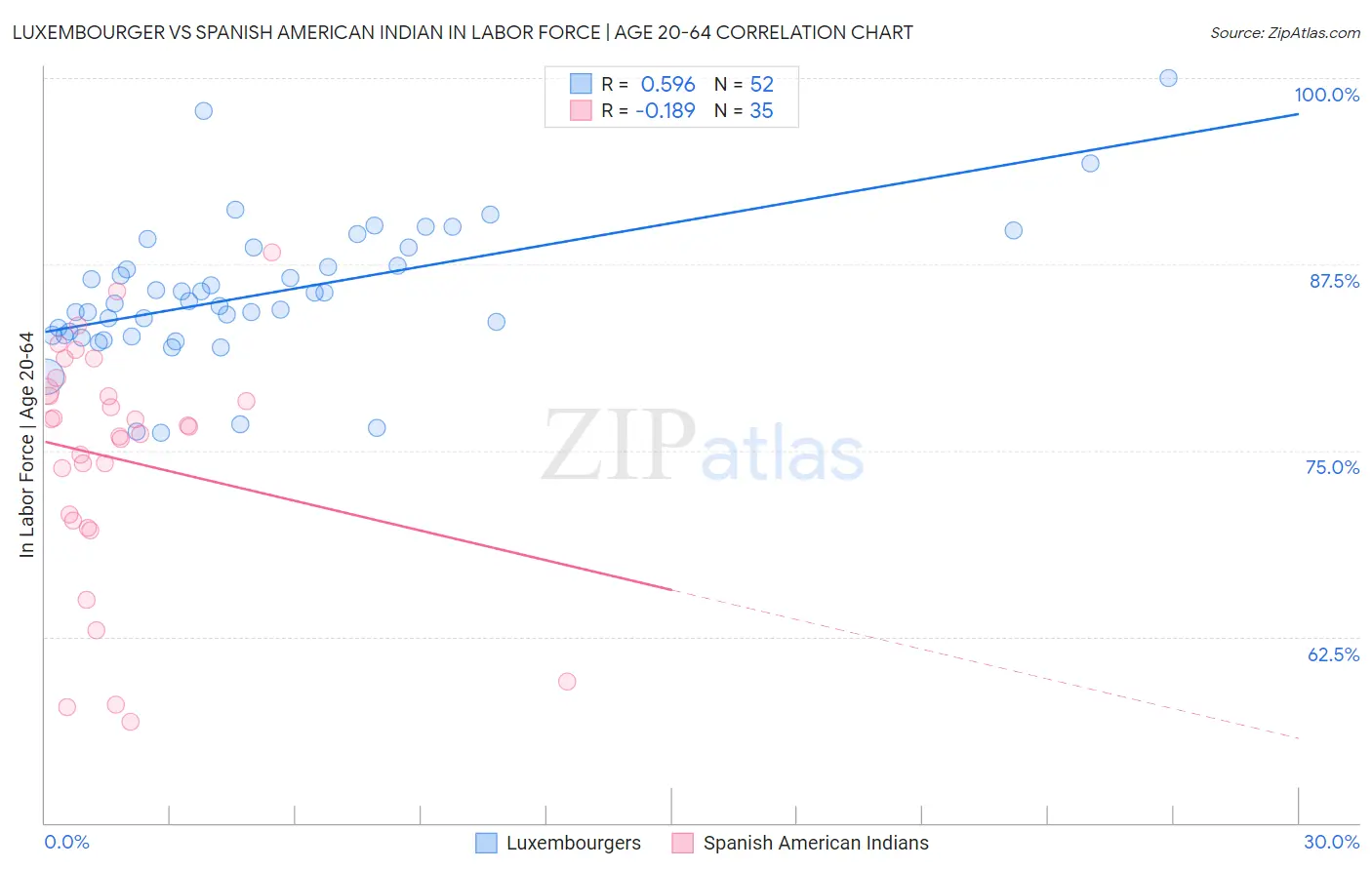 Luxembourger vs Spanish American Indian In Labor Force | Age 20-64