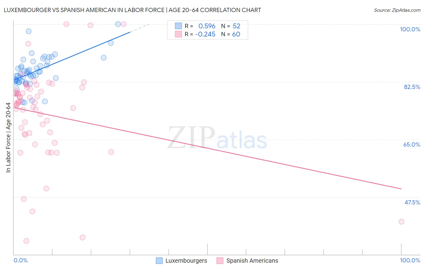 Luxembourger vs Spanish American In Labor Force | Age 20-64