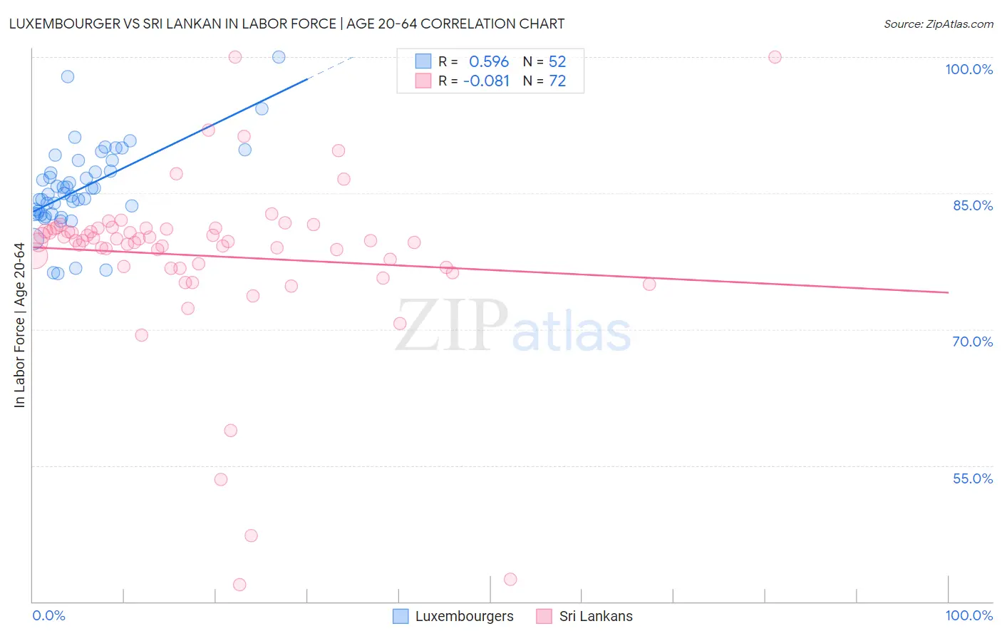 Luxembourger vs Sri Lankan In Labor Force | Age 20-64