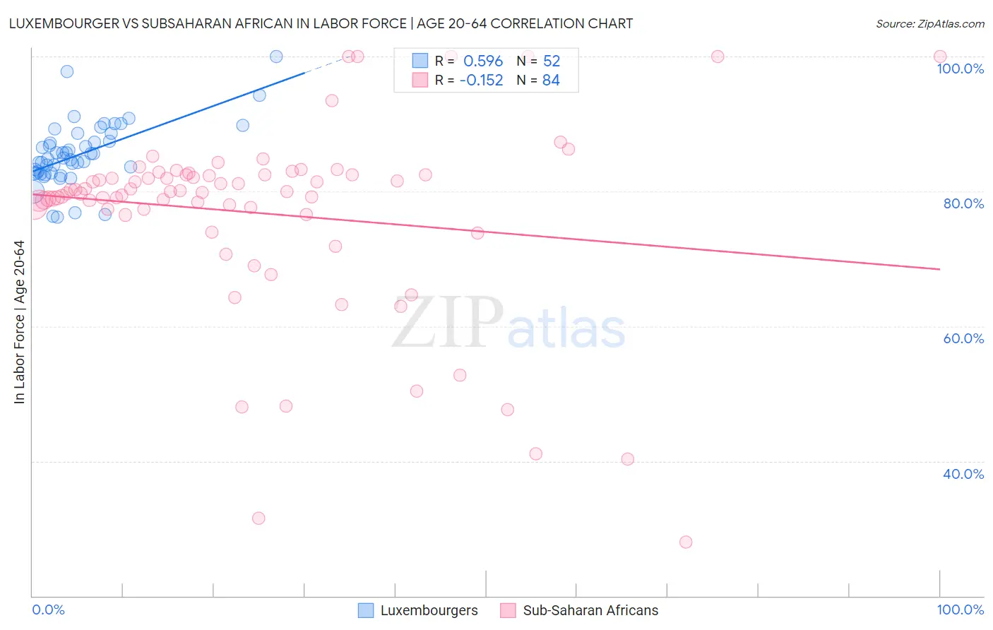Luxembourger vs Subsaharan African In Labor Force | Age 20-64
