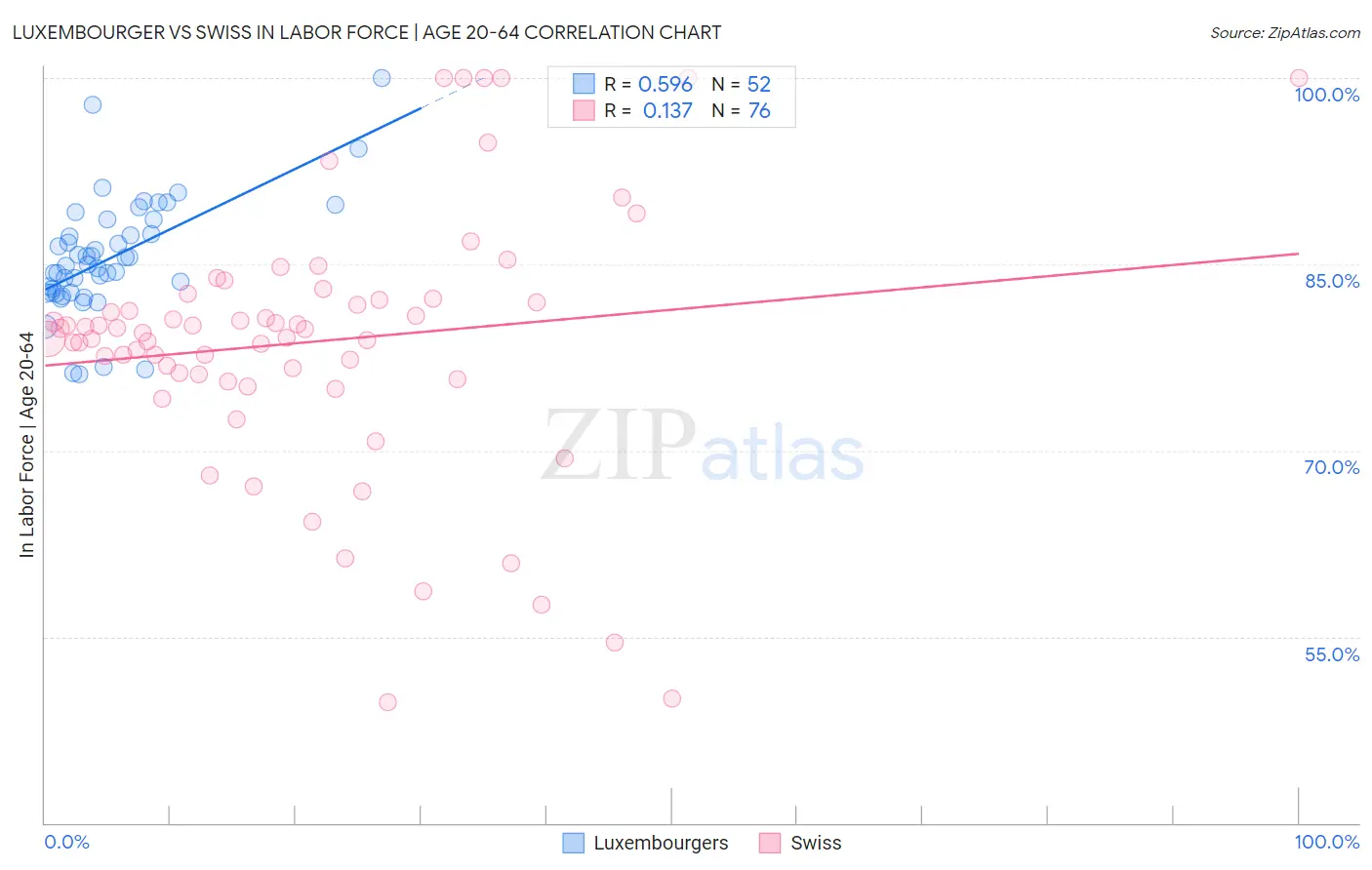 Luxembourger vs Swiss In Labor Force | Age 20-64