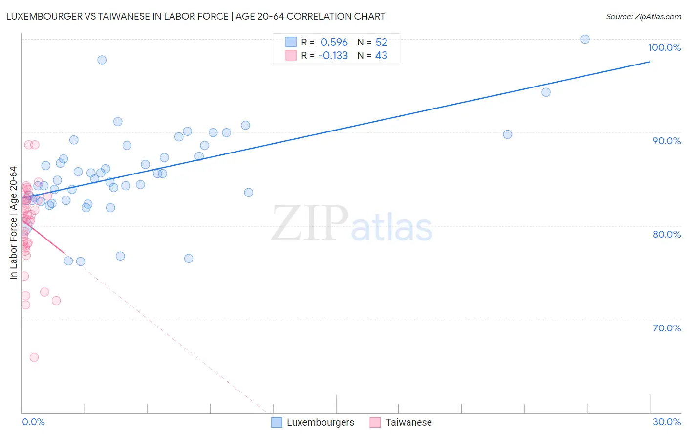Luxembourger vs Taiwanese In Labor Force | Age 20-64