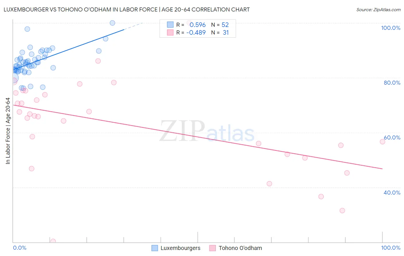 Luxembourger vs Tohono O'odham In Labor Force | Age 20-64