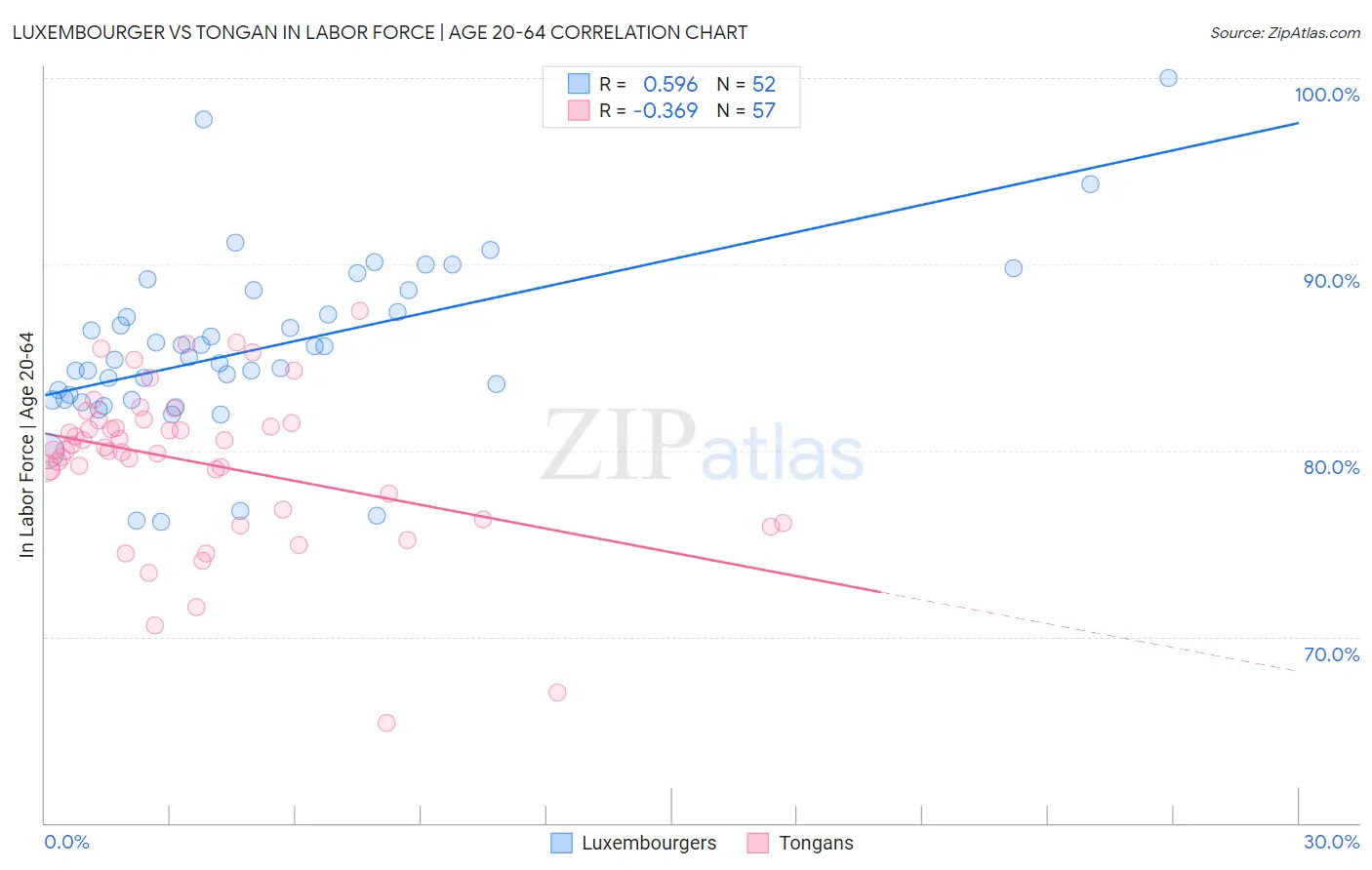 Luxembourger vs Tongan In Labor Force | Age 20-64
