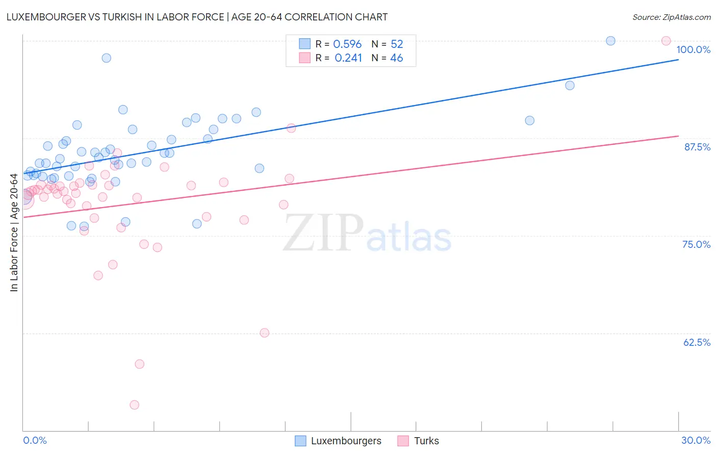 Luxembourger vs Turkish In Labor Force | Age 20-64