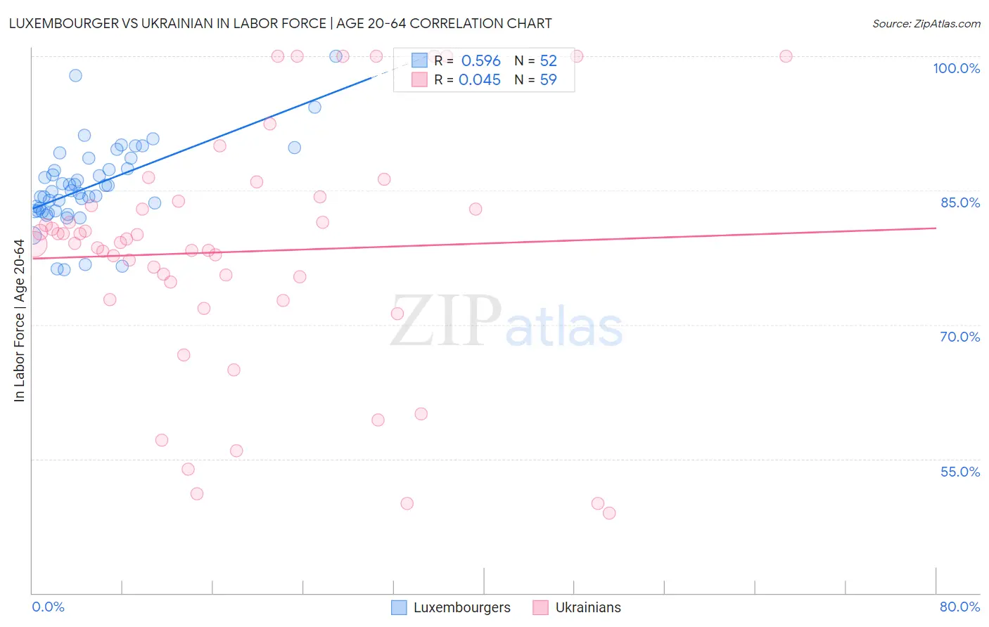 Luxembourger vs Ukrainian In Labor Force | Age 20-64