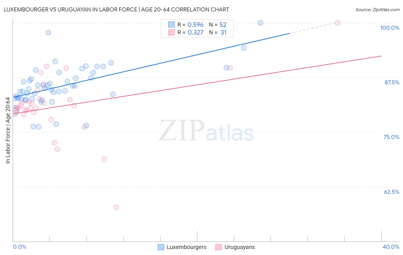 Luxembourger vs Uruguayan In Labor Force | Age 20-64
