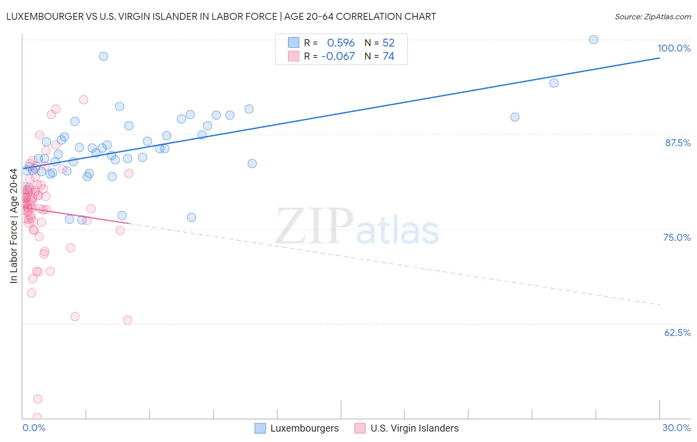 Luxembourger vs U.S. Virgin Islander In Labor Force | Age 20-64