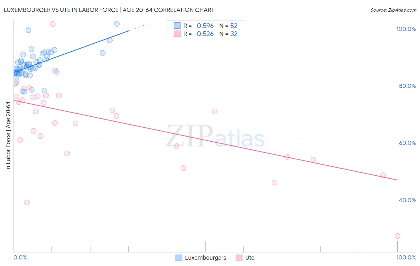 Luxembourger vs Ute In Labor Force | Age 20-64