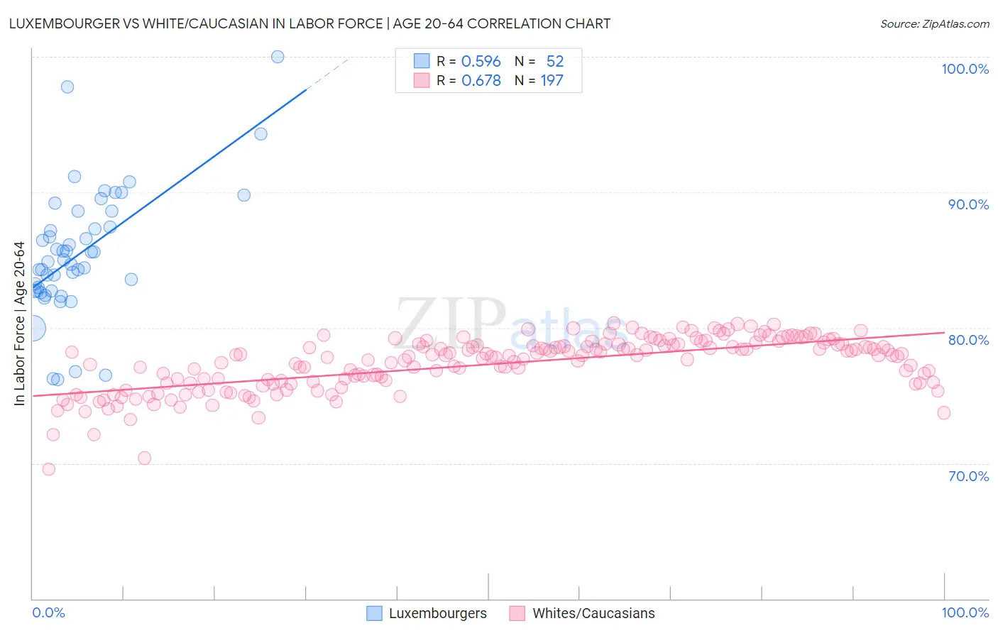 Luxembourger vs White/Caucasian In Labor Force | Age 20-64