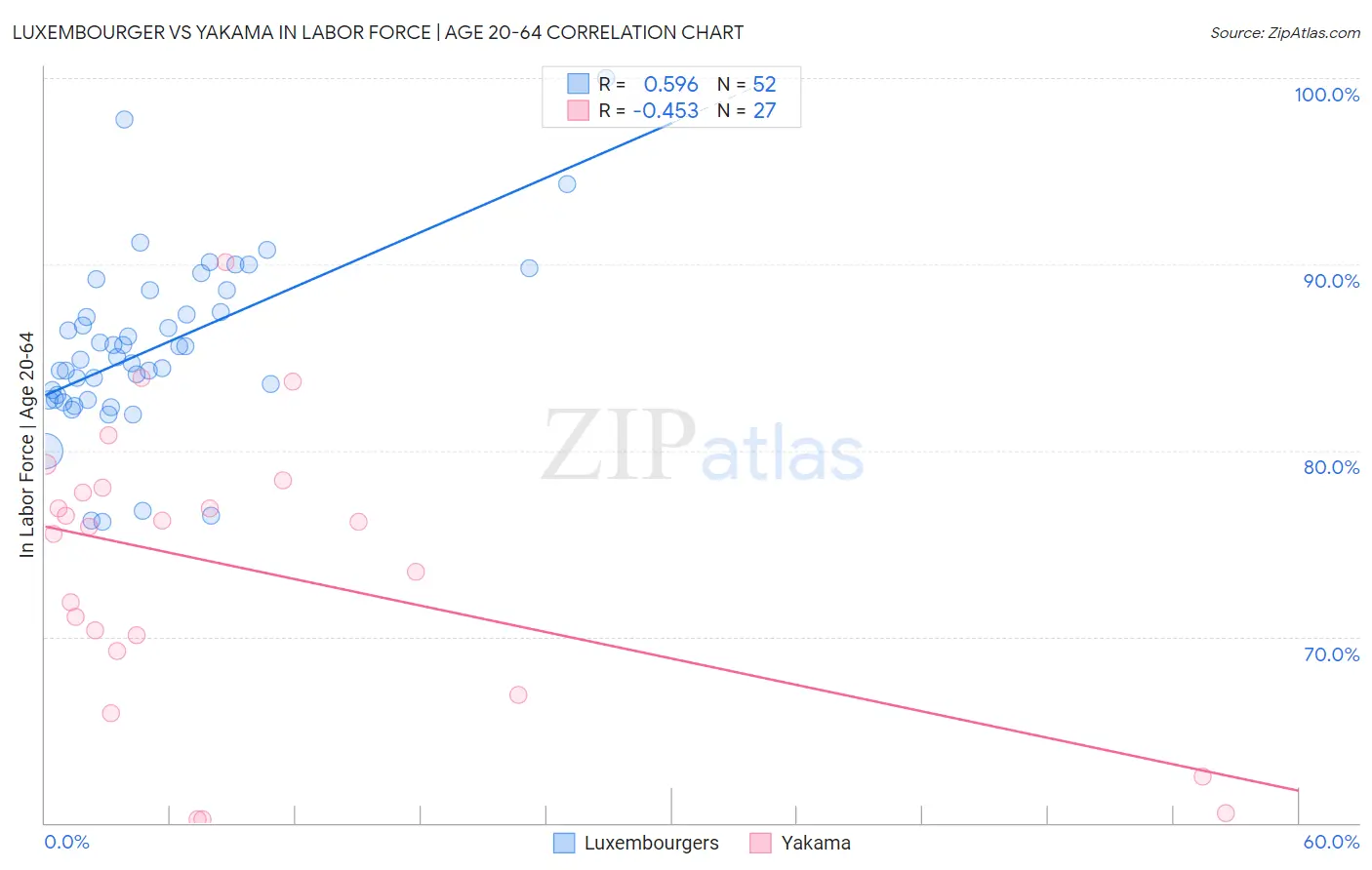 Luxembourger vs Yakama In Labor Force | Age 20-64