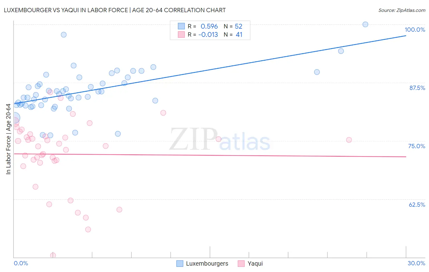 Luxembourger vs Yaqui In Labor Force | Age 20-64