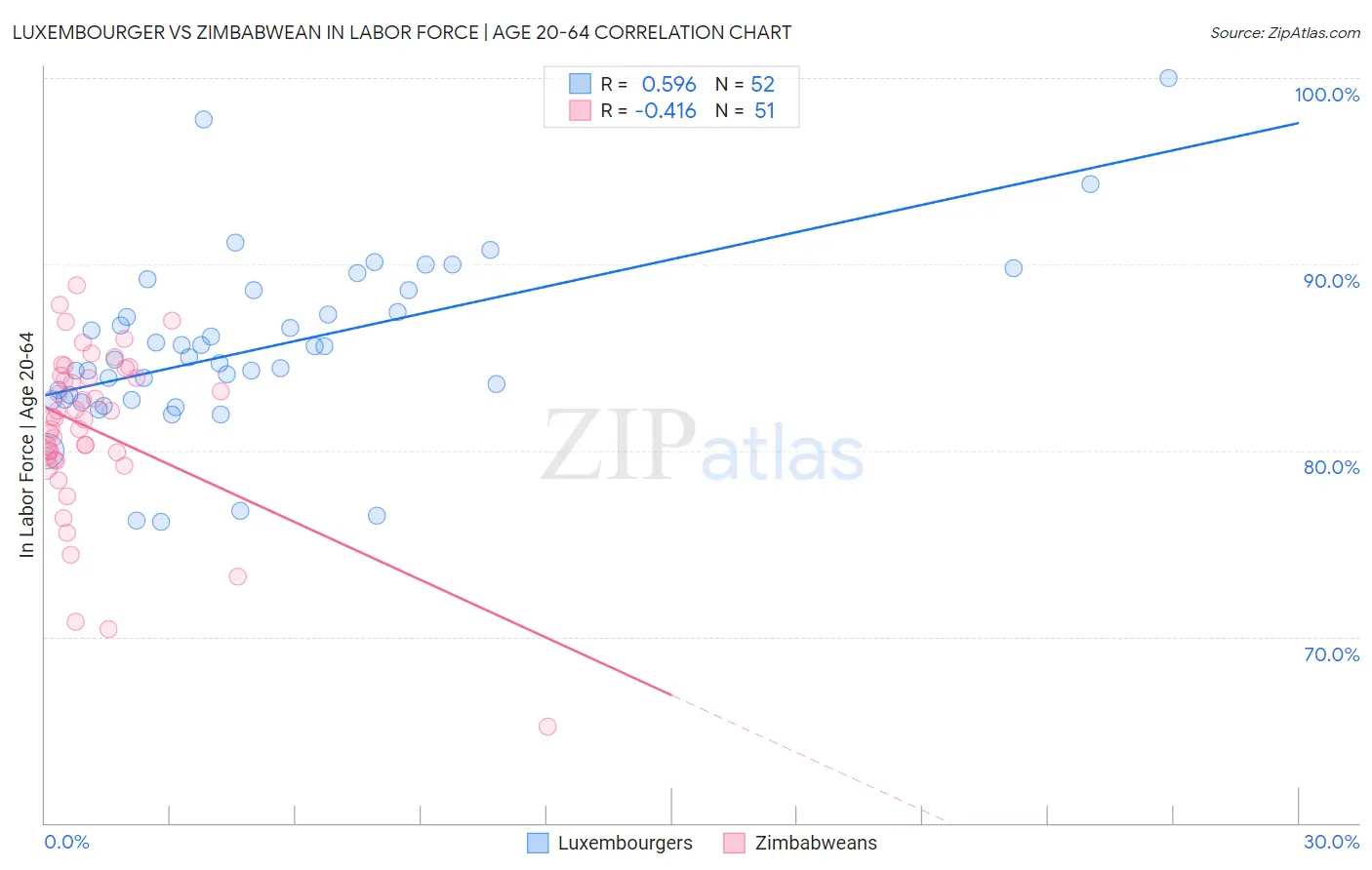 Luxembourger vs Zimbabwean In Labor Force | Age 20-64