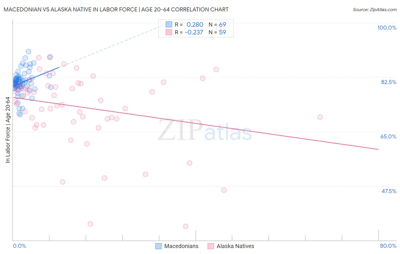Macedonian vs Alaska Native In Labor Force | Age 20-64