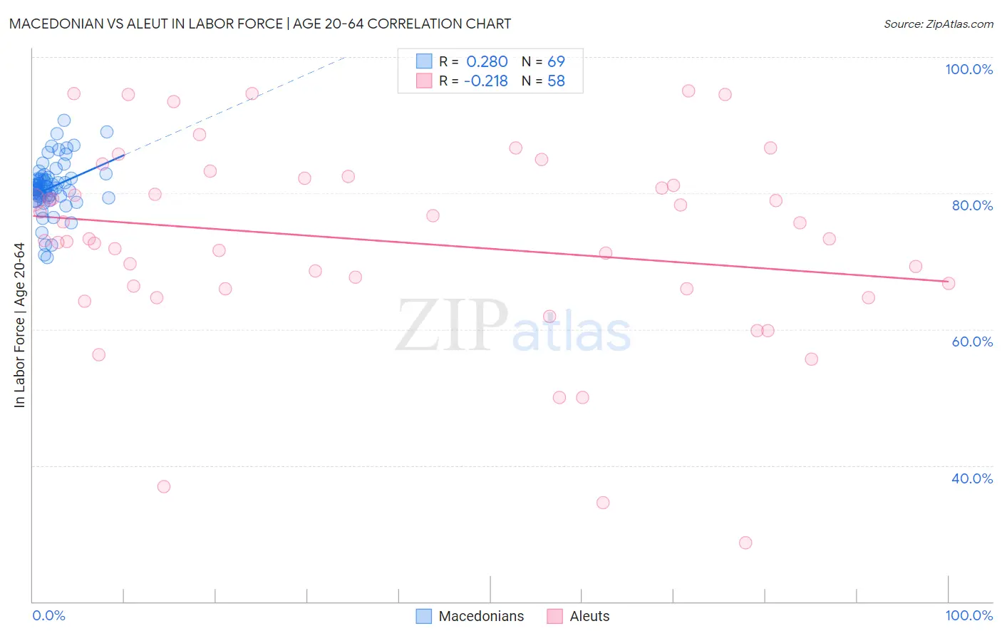 Macedonian vs Aleut In Labor Force | Age 20-64