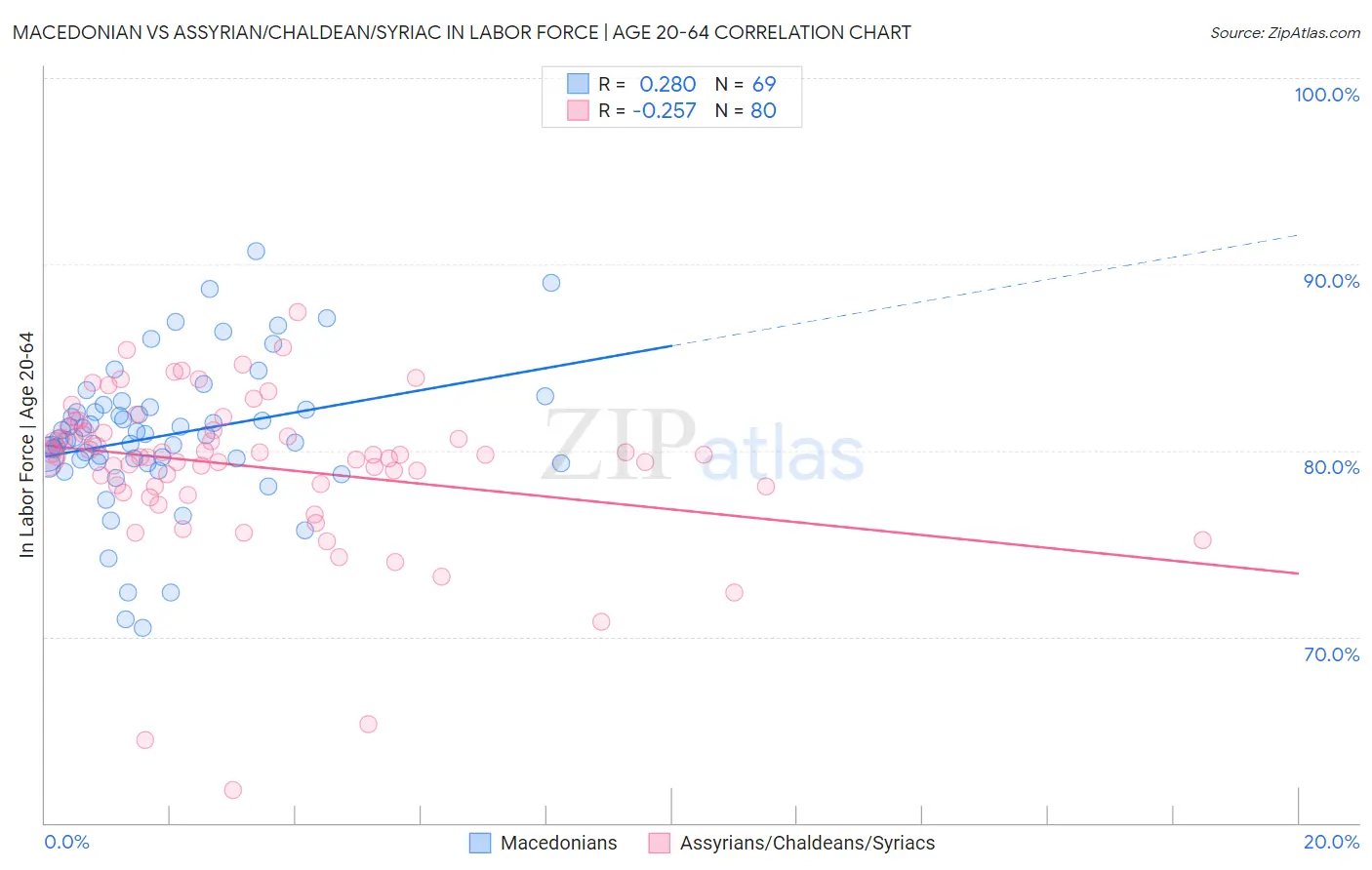 Macedonian vs Assyrian/Chaldean/Syriac In Labor Force | Age 20-64