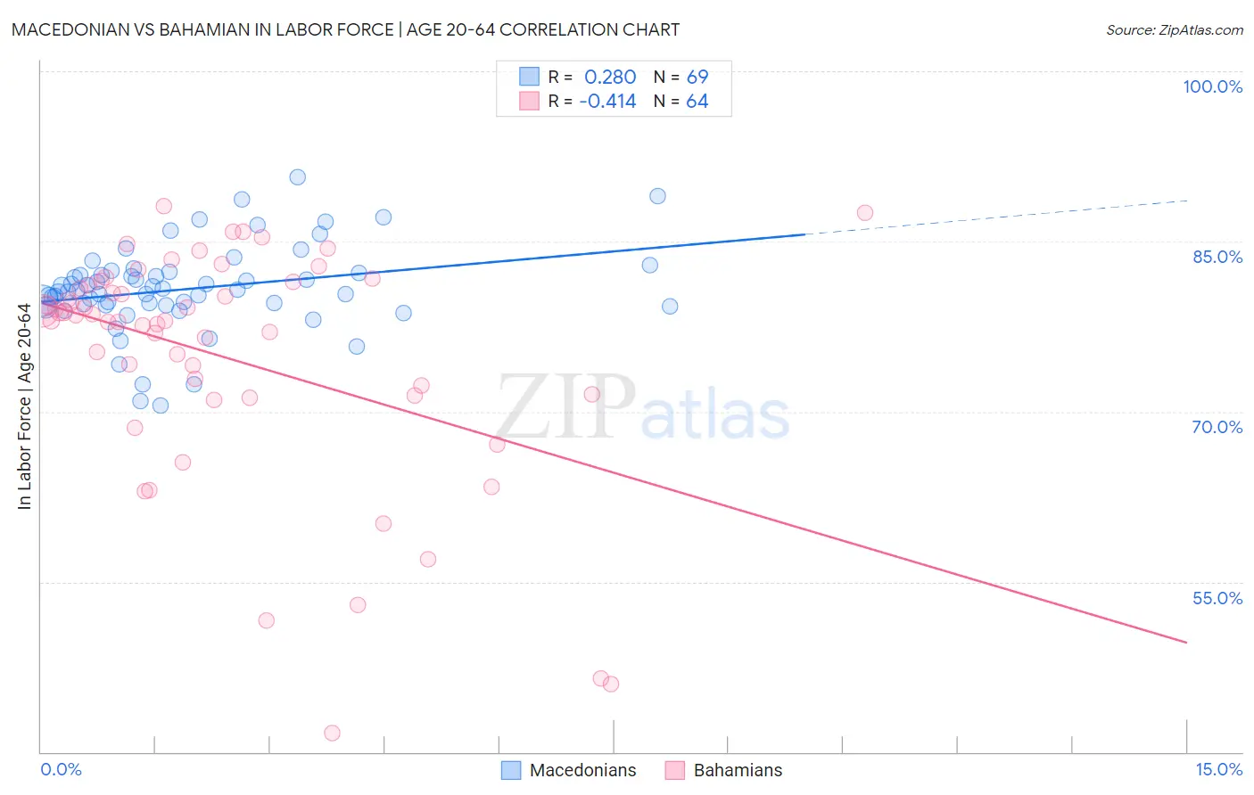 Macedonian vs Bahamian In Labor Force | Age 20-64