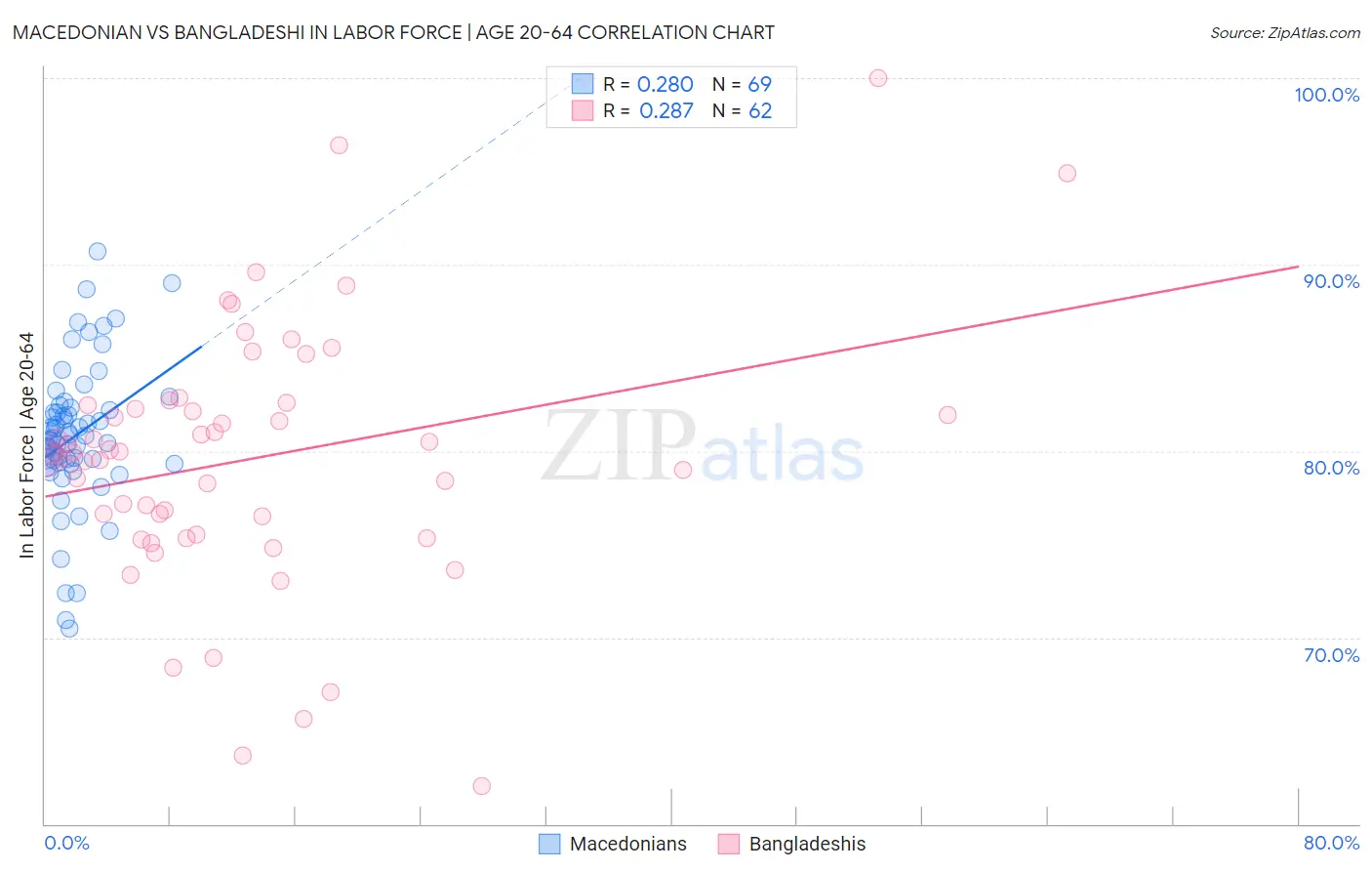 Macedonian vs Bangladeshi In Labor Force | Age 20-64