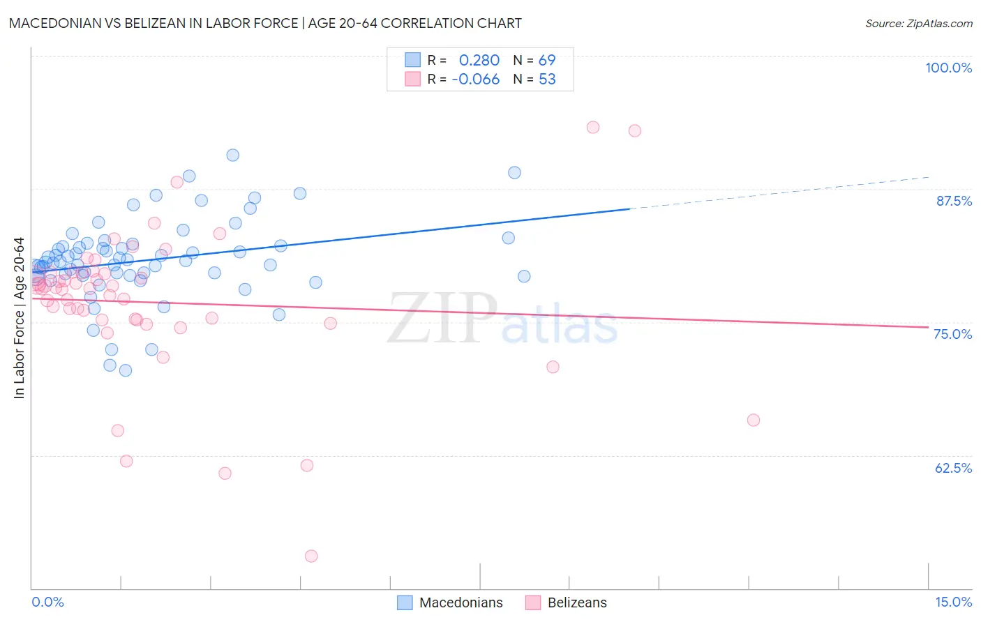 Macedonian vs Belizean In Labor Force | Age 20-64