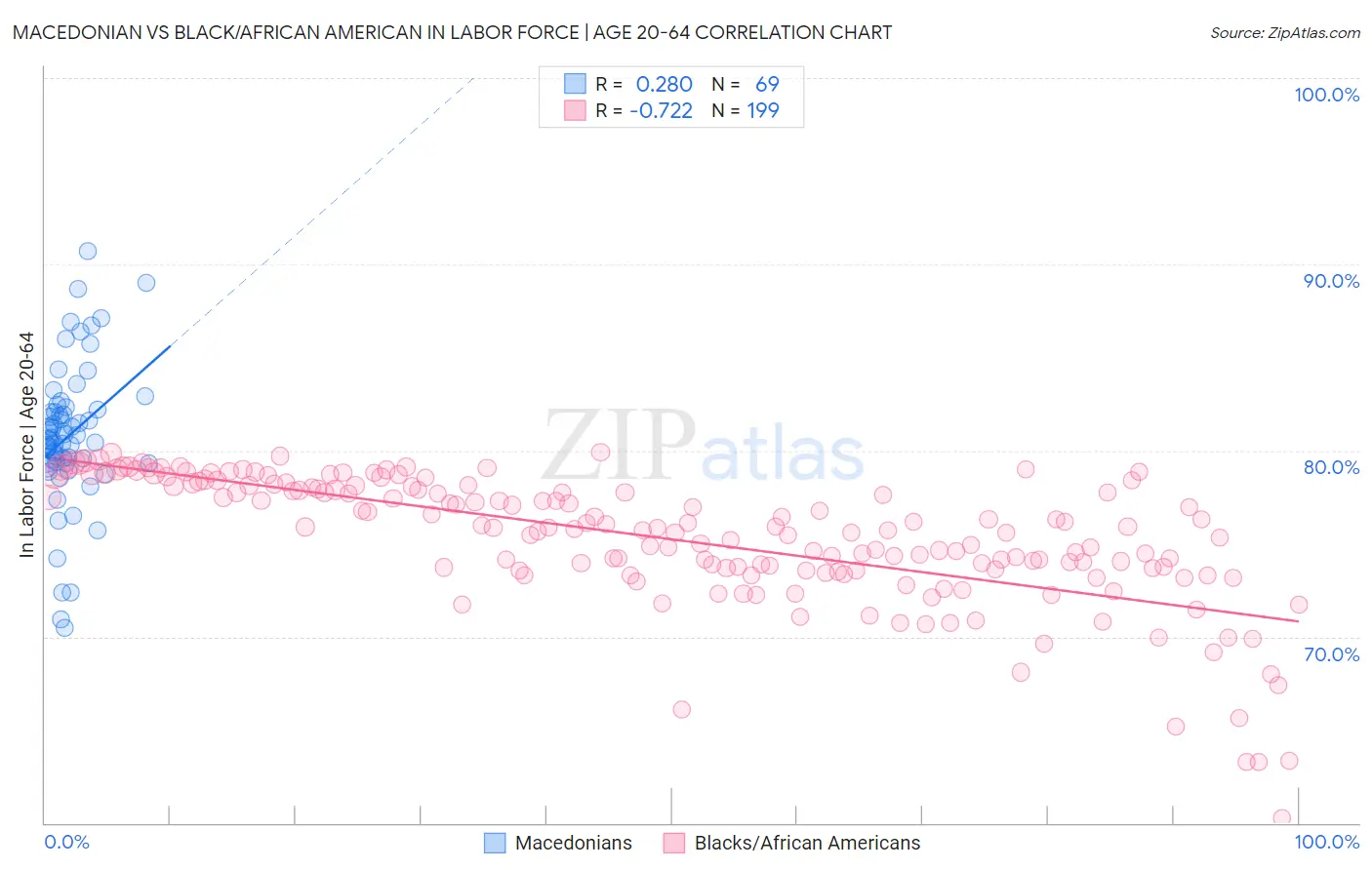 Macedonian vs Black/African American In Labor Force | Age 20-64
