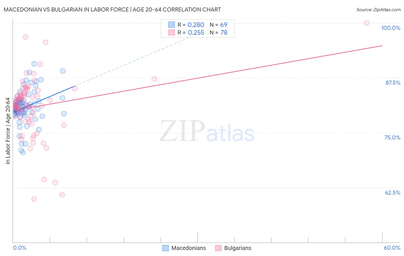 Macedonian vs Bulgarian In Labor Force | Age 20-64