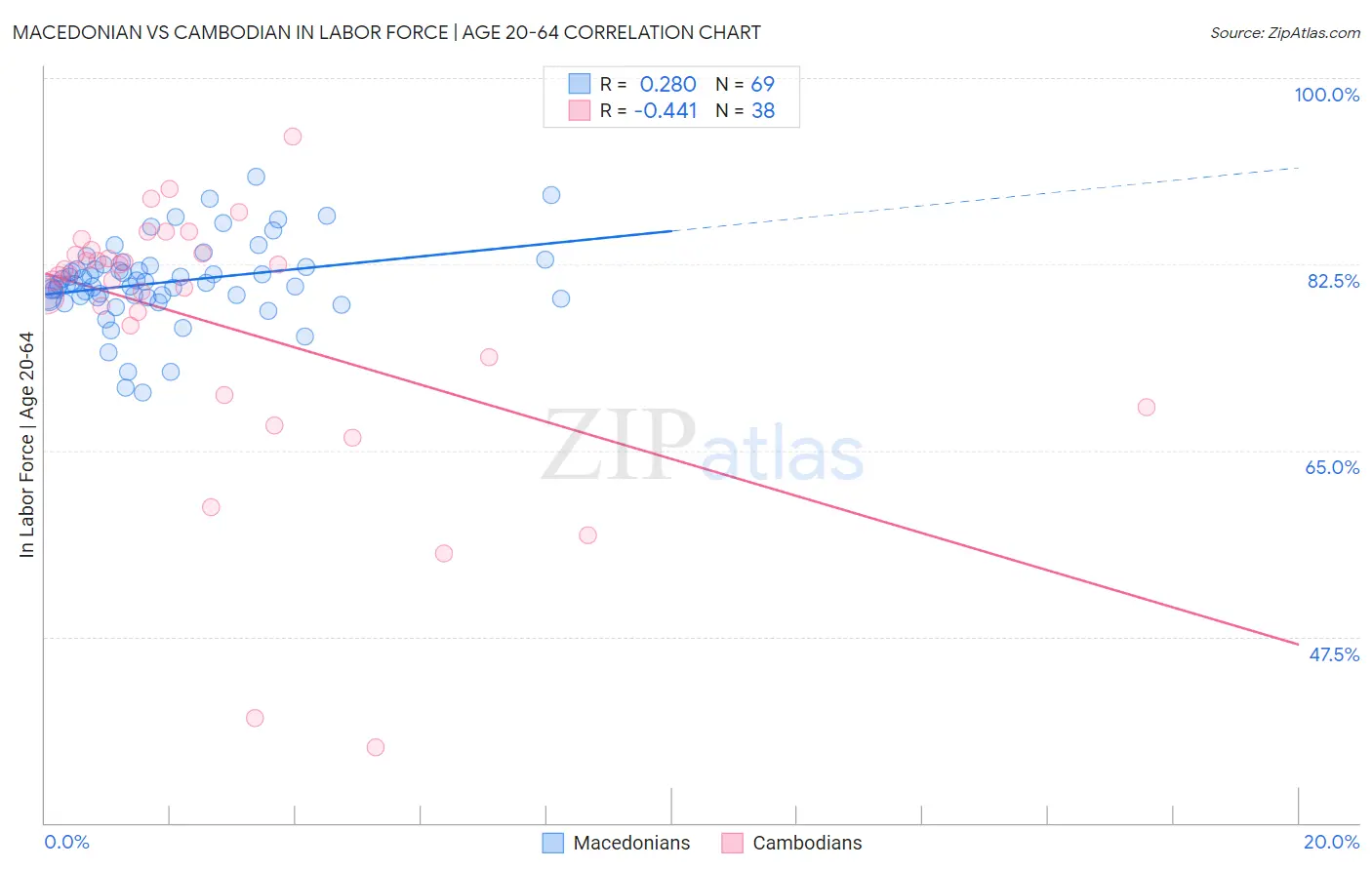 Macedonian vs Cambodian In Labor Force | Age 20-64
