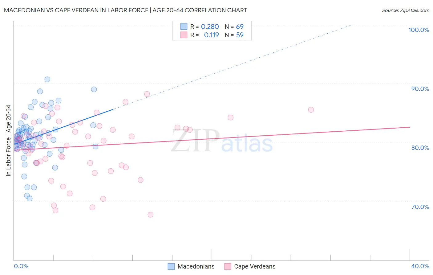 Macedonian vs Cape Verdean In Labor Force | Age 20-64