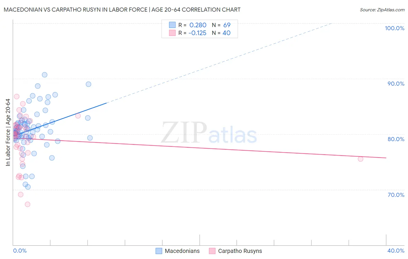 Macedonian vs Carpatho Rusyn In Labor Force | Age 20-64