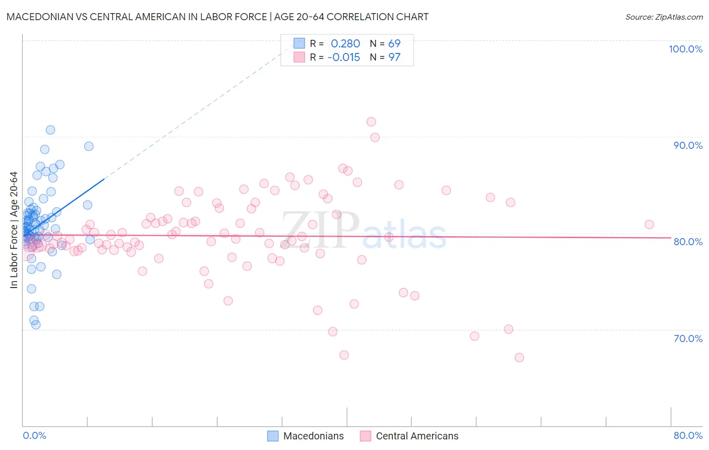 Macedonian vs Central American In Labor Force | Age 20-64