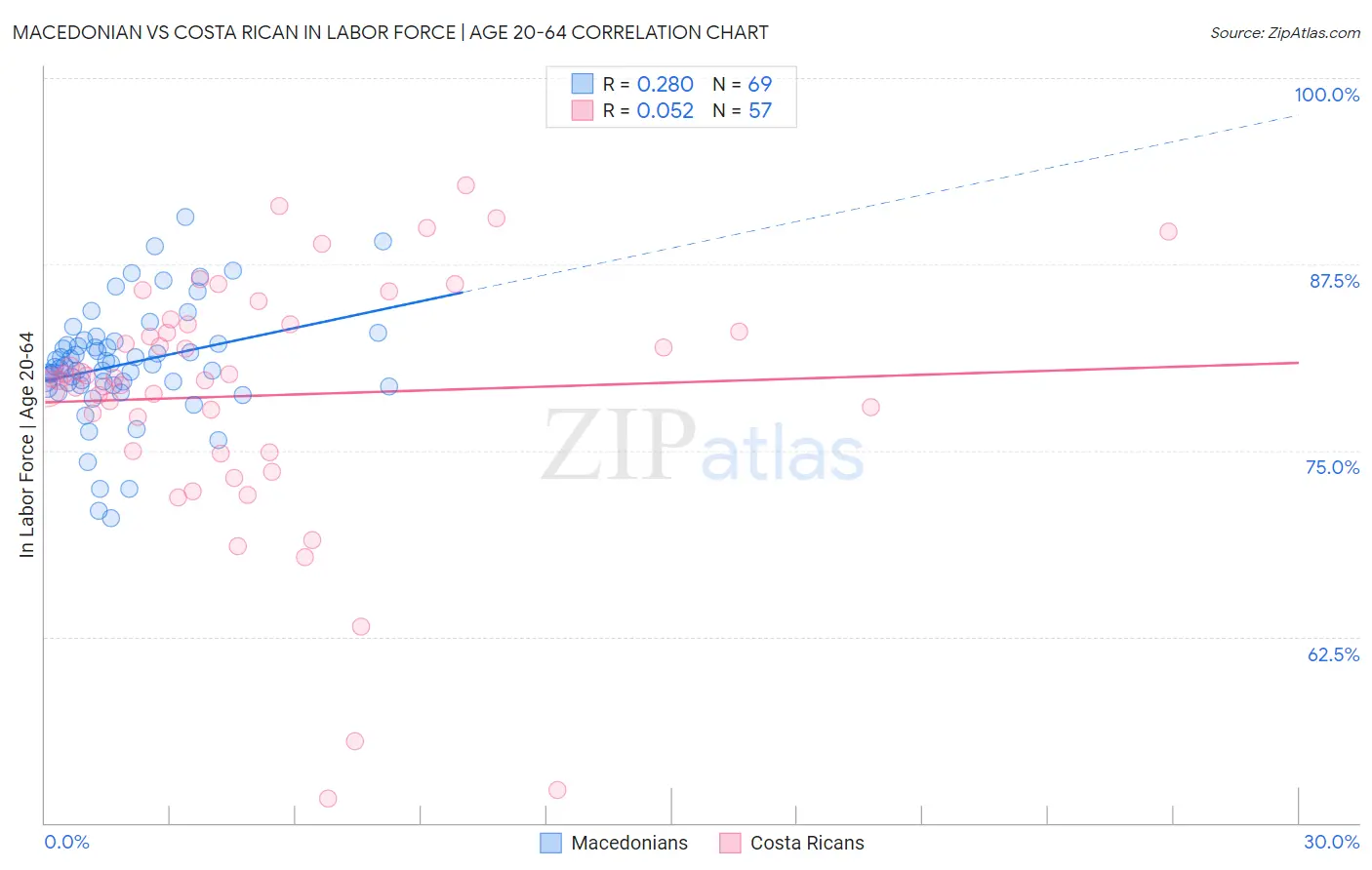 Macedonian vs Costa Rican In Labor Force | Age 20-64