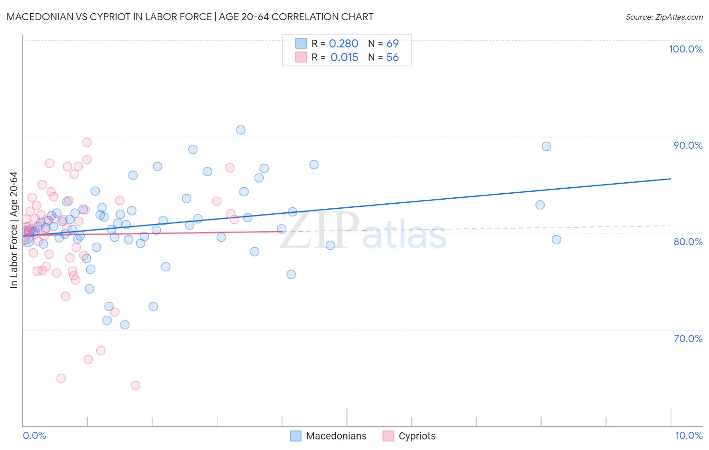 Macedonian vs Cypriot In Labor Force | Age 20-64