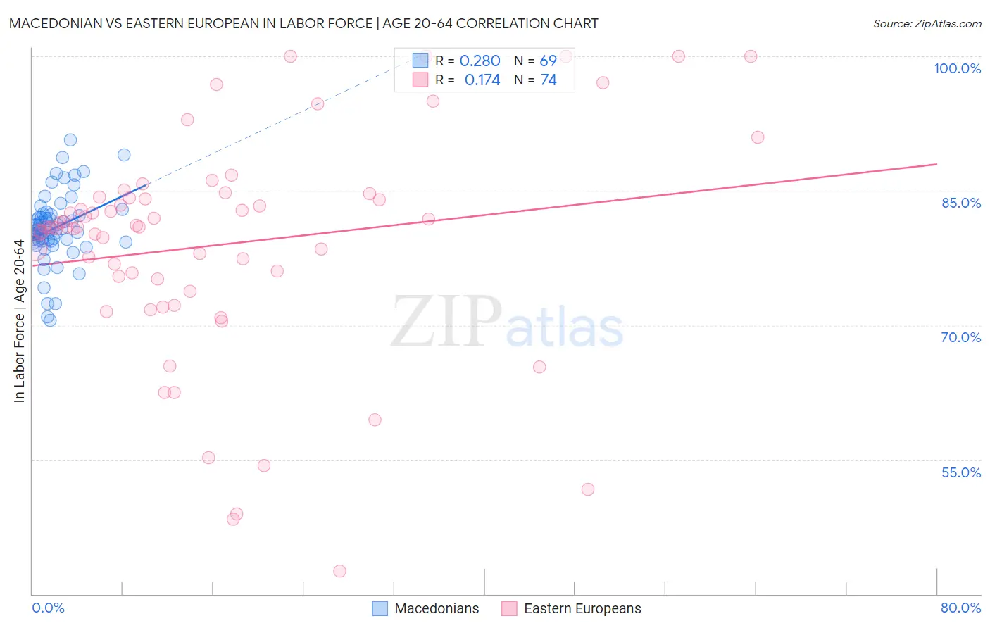 Macedonian vs Eastern European In Labor Force | Age 20-64