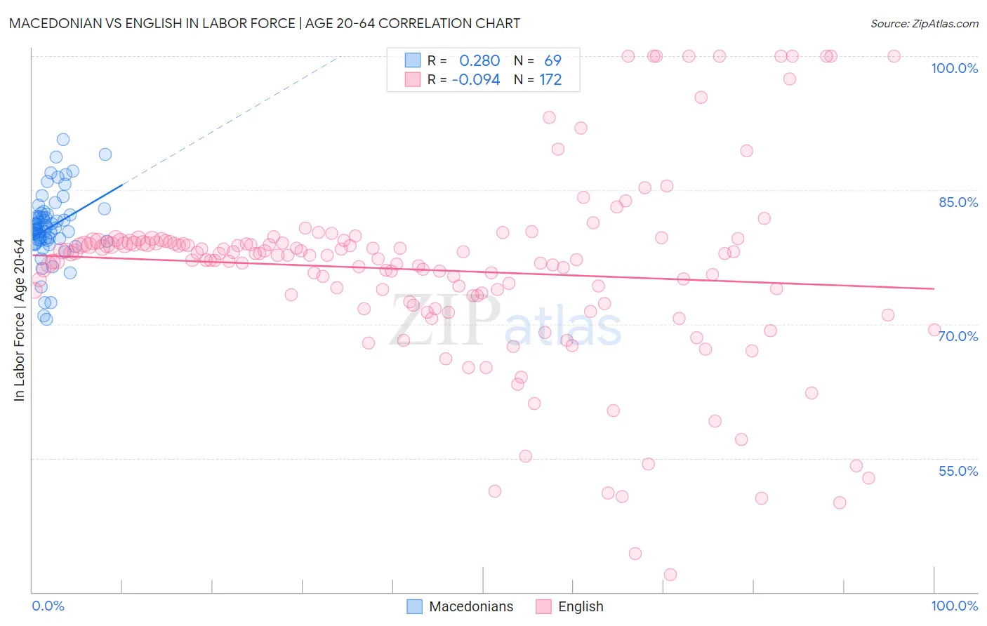 Macedonian vs English In Labor Force | Age 20-64