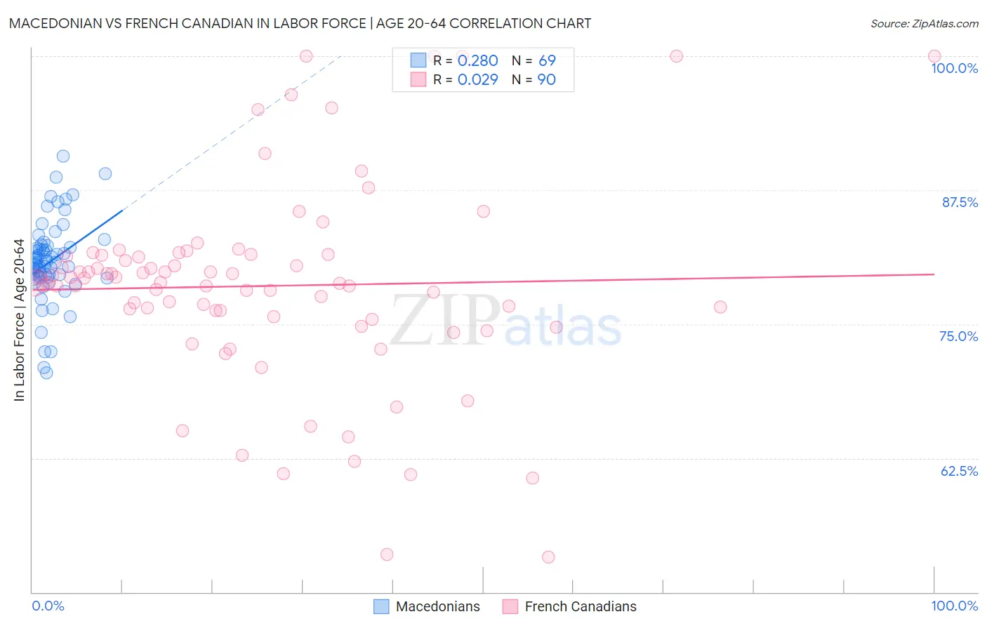 Macedonian vs French Canadian In Labor Force | Age 20-64